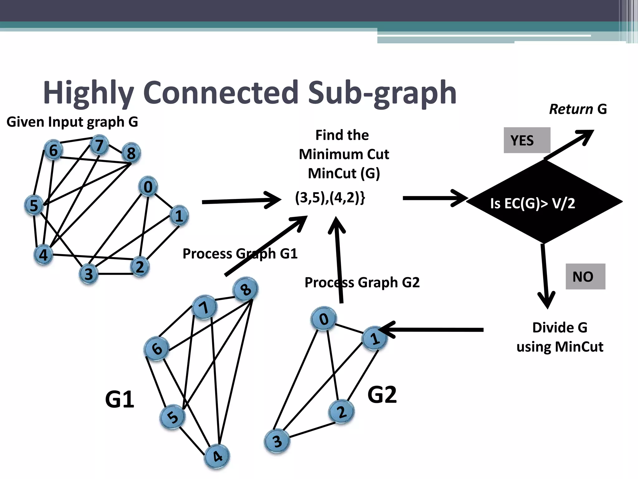 Highly Connected Sub-graph
6
5
4
7
3 2
1
0
8
Find the
Minimum Cut
MinCut (G)
Given Input graph G
(3,5),(4,2)}
YES
Return G
NO
G1 G2
Divide G
using MinCut
Is EC(G)> V/2
Process Graph G1
Process Graph G2
 