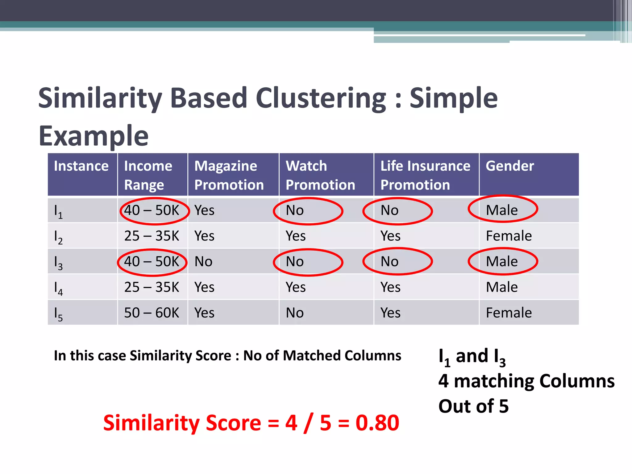 Similarity Based Clustering : Simple
Example
Instance Income
Range
Magazine
Promotion
Watch
Promotion
Life Insurance
Promotion
Gender
I1 40 – 50K Yes No No Male
I2 25 – 35K Yes Yes Yes Female
I3 40 – 50K No No No Male
I4 25 – 35K Yes Yes Yes Male
I5 50 – 60K Yes No Yes Female
In this case Similarity Score : No of Matched Columns I1 and I3
4 matching Columns
Out of 5
Similarity Score = 4 / 5 = 0.80
 