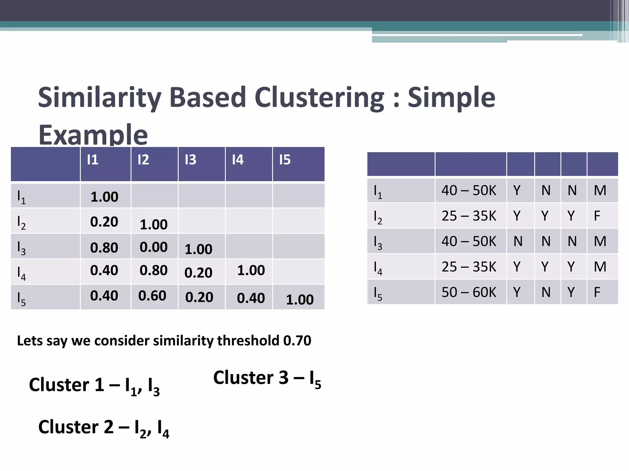 Similarity Based Clustering : Simple
Example
I1 I2 I3 I4 I5
I1
I2
I3
I4
I5
I1 40 – 50K Y N N M
I2 25 – 35K Y Y Y F
I3 40 – 50K N N N M
I4 25 – 35K Y Y Y M
I5 50 – 60K Y N Y F
Lets say we consider similarity threshold 0.70
1.00
0.20
0.80
0.40
0.40
Cluster 1 – I1, I3
1.00
0.80
0.60
Cluster 2 – I2, I4
1.00
0.20
0.20
1.00
0.40 1.00
Cluster 3 – I5
0.00
 