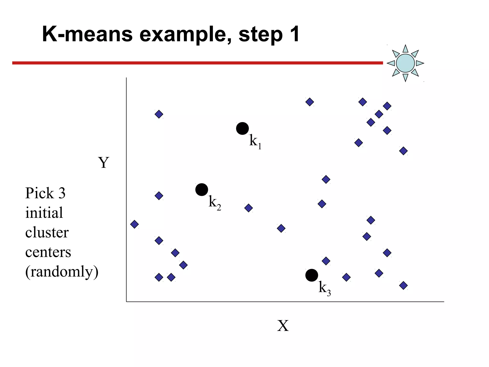 K-means example, step 1
k1
k2
k3
X
Y
Pick 3
initial
cluster
centers
(randomly)
 