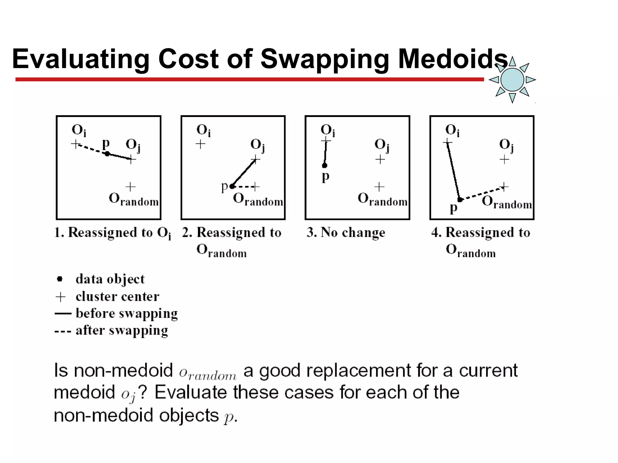 Evaluating Cost of Swapping Medoids
 