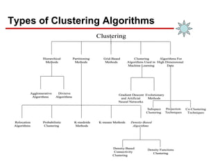 Clustering | PPT