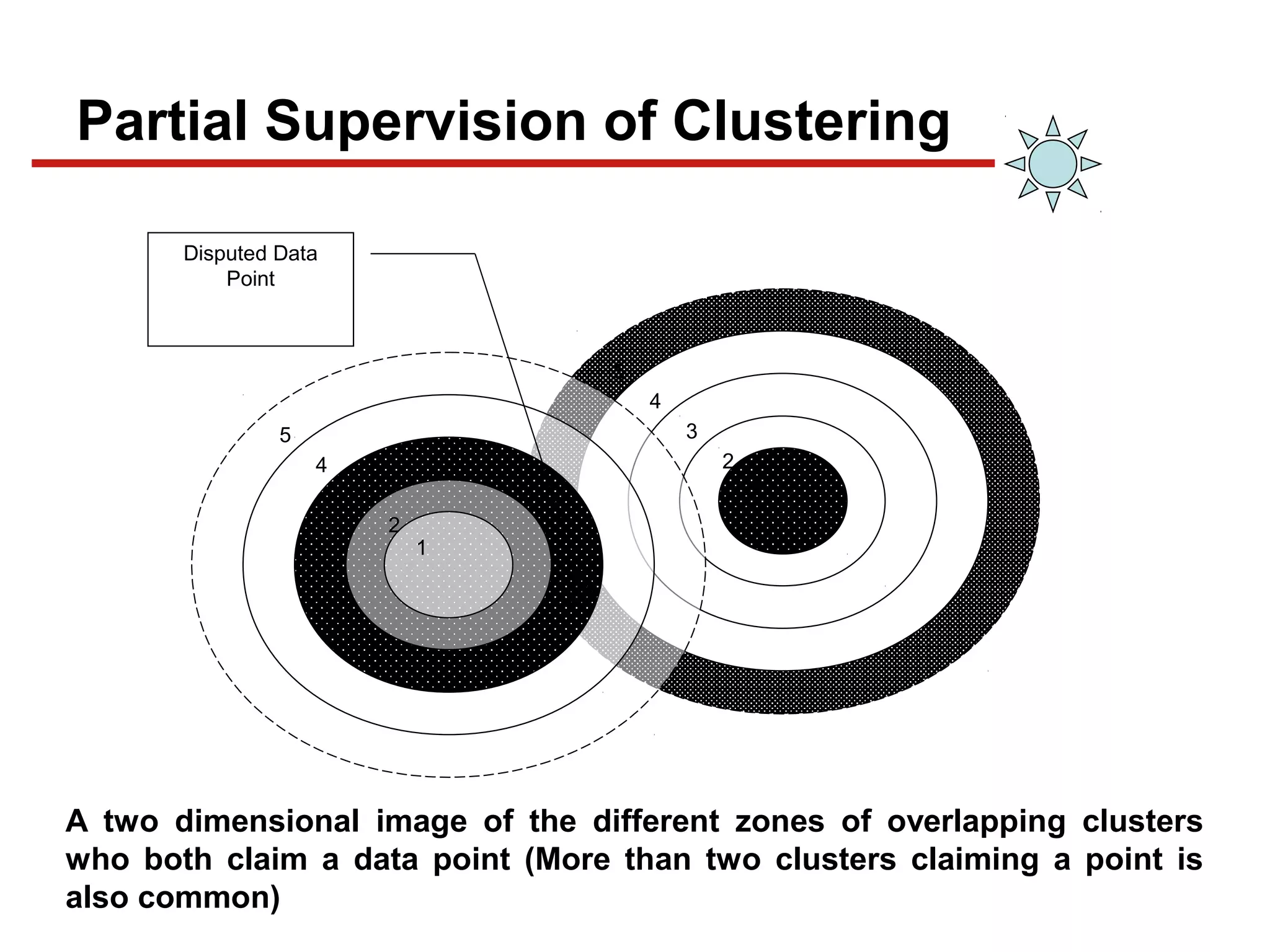 Partial Supervision of Clustering
5
4
3
2
1
5
4
3
2
1
Disputed Data
Point
A two dimensional image of the different zones of overlapping clusters
who both claim a data point (More than two clusters claiming a point is
also common)
 