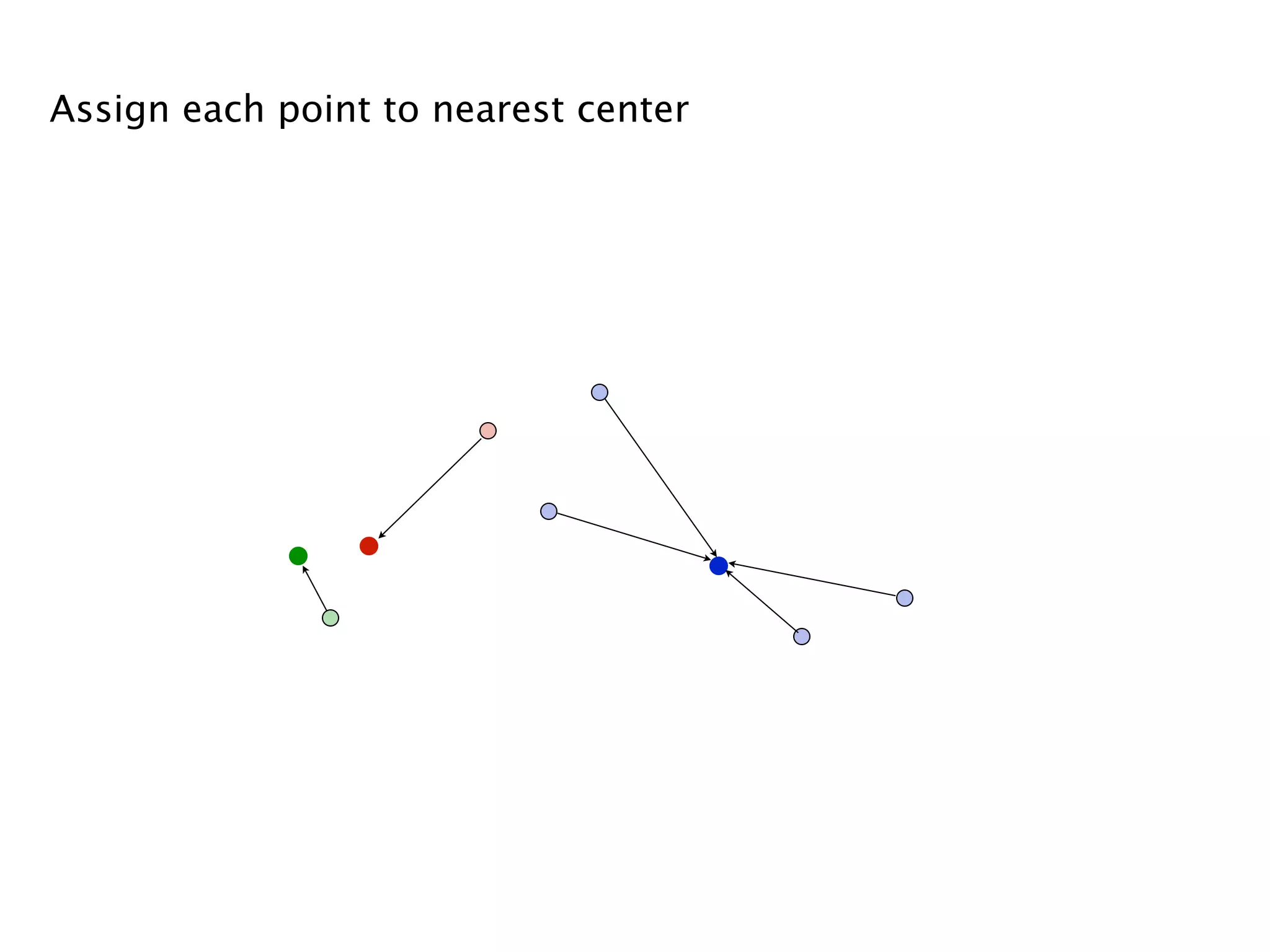Assign each point to nearest center
 