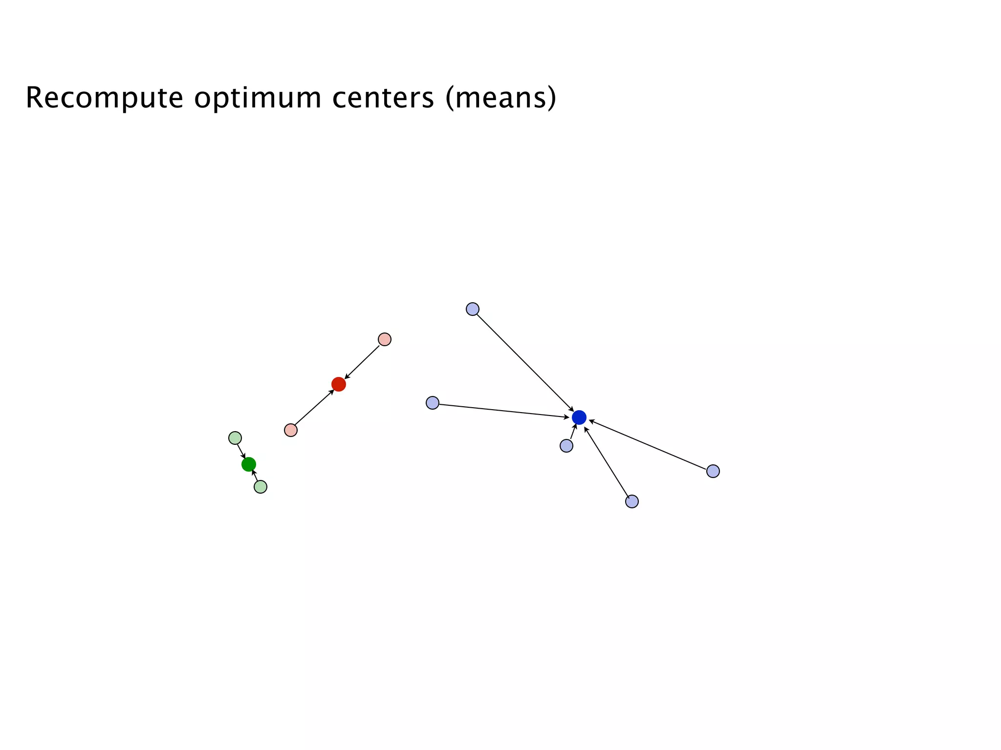 Recompute optimum centers (means)
 