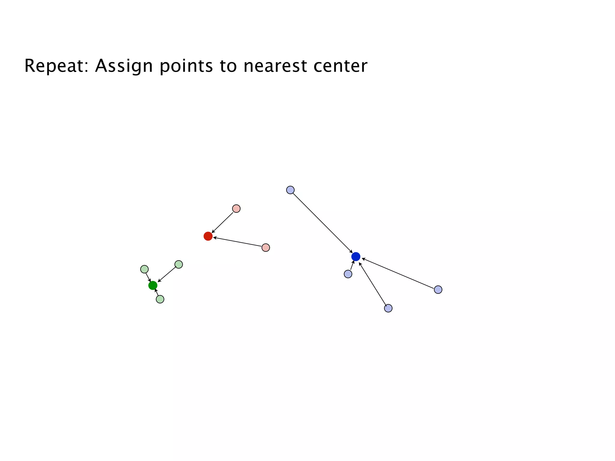 Repeat: Assign points to nearest center
 