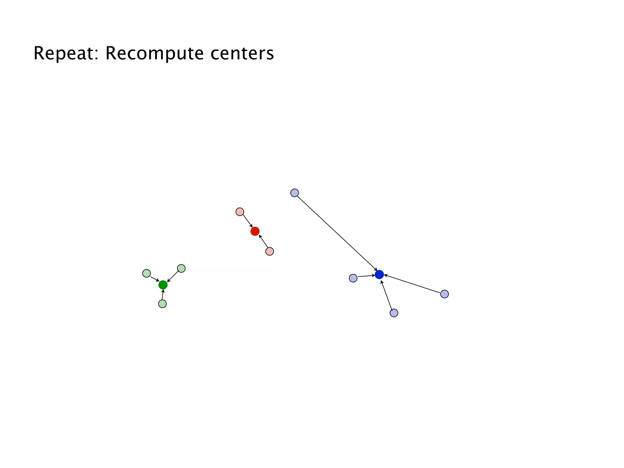 Repeat: Recompute centers
 