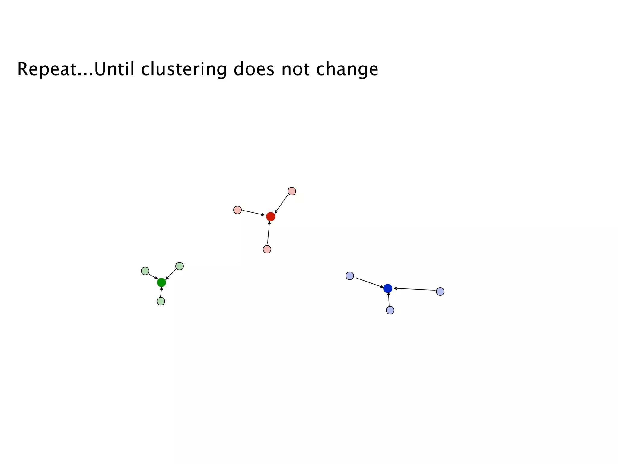 Repeat...Until clustering does not change
 