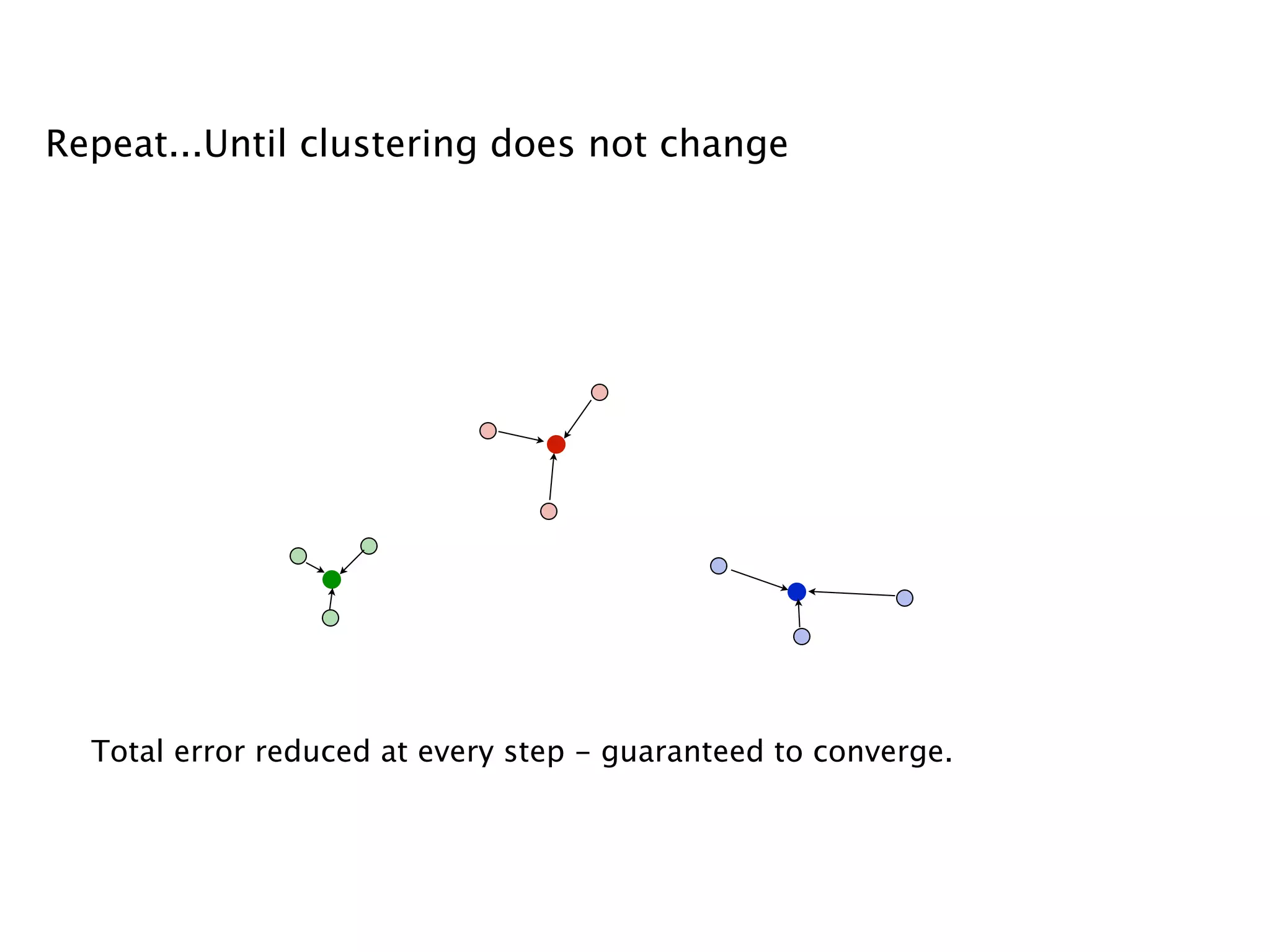 Repeat...Until clustering does not change
Total error reduced at every step - guaranteed to converge.
 