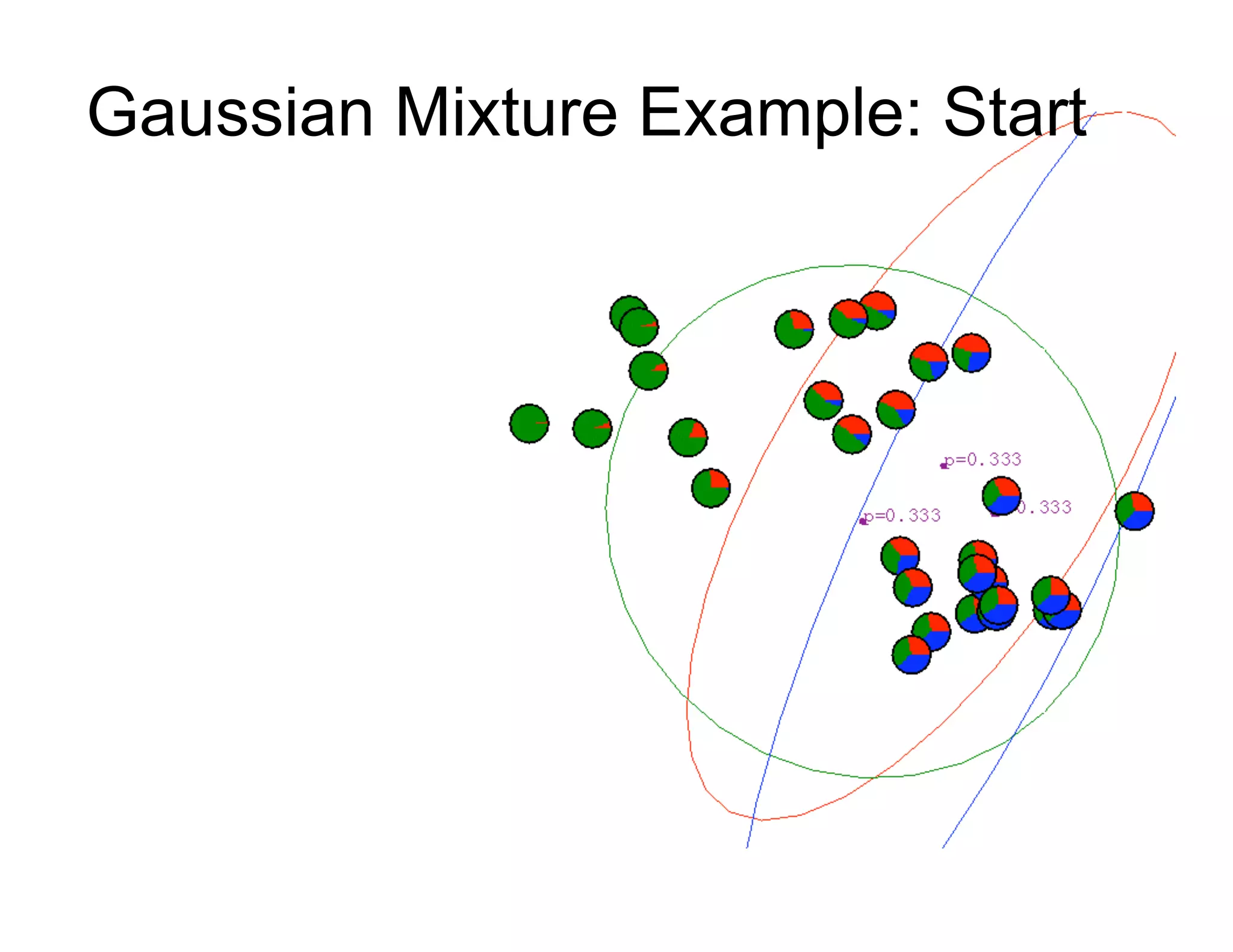 Gaussian Mixture Example: Start
 