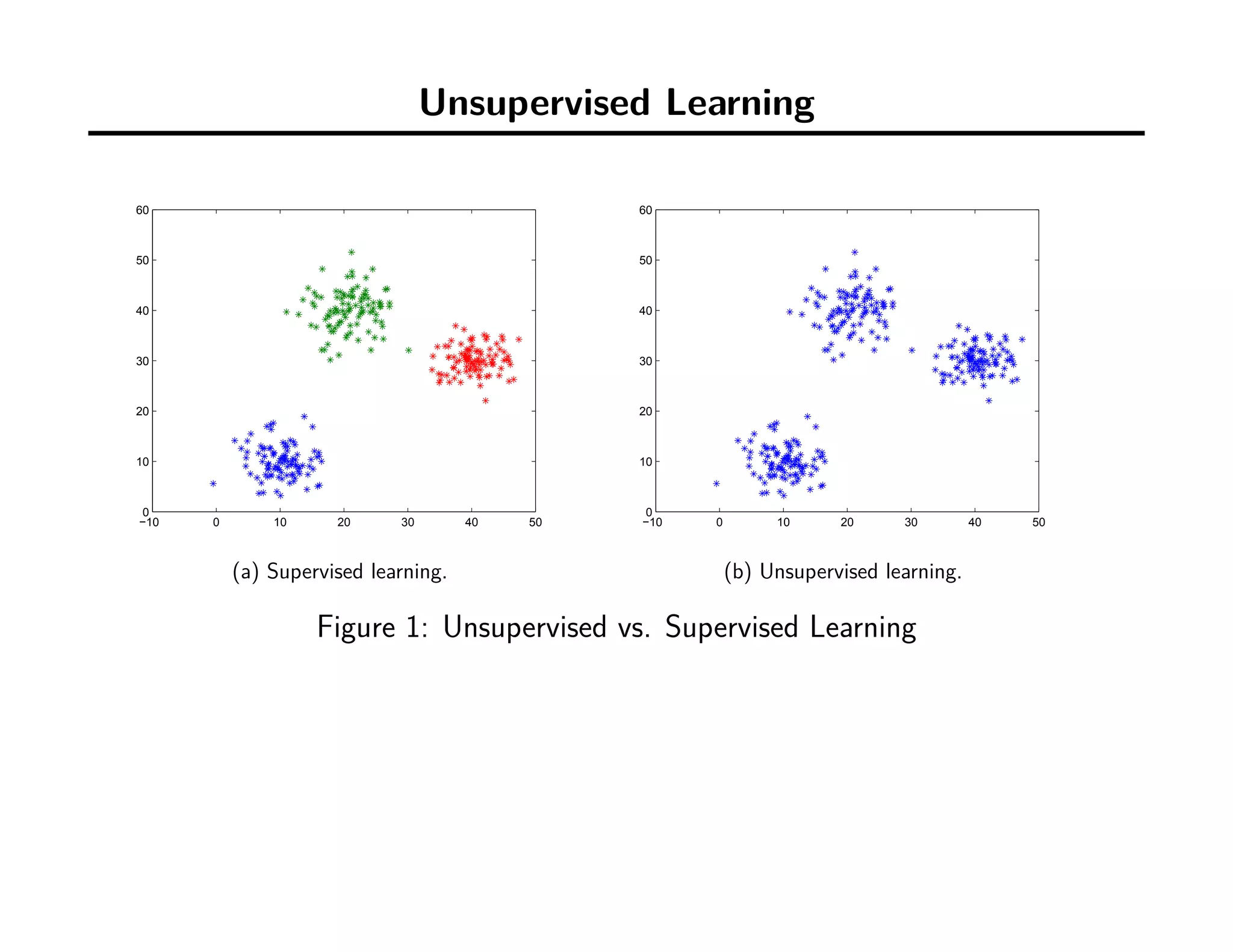 Unsupervised Learning
−10 0 10 20 30 40 50
0
10
20
30
40
50
60
(a) Supervised learning.
−10 0 10 20 30 40 50
0
10
20
30
40
50
60
(b) Unsupervised learning.
Figure 1: Unsupervised vs. Supervised Learning
 