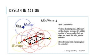 DBSCAN IN ACTION
* Image courtesy - Medium
 