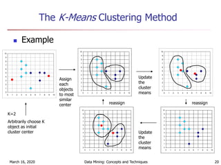 March 16, 2020 Data Mining: Concepts and Techniques 20
The K-Means Clustering Method
 Example
0
1
2
3
4
5
6
7
8
9
10
0 1 2 3 4 5 6 7 8 9 10
0
1
2
3
4
5
6
7
8
9
10
0 1 2 3 4 5 6 7 8 9 10
0
1
2
3
4
5
6
7
8
9
10
0 1 2 3 4 5 6 7 8 9 10
0
1
2
3
4
5
6
7
8
9
10
0 1 2 3 4 5 6 7 8 9 10
0
1
2
3
4
5
6
7
8
9
10
0 1 2 3 4 5 6 7 8 9 10
K=2
Arbitrarily choose K
object as initial
cluster center
Assign
each
objects
to most
similar
center
Update
the
cluster
means
Update
the
cluster
means
reassignreassign
 