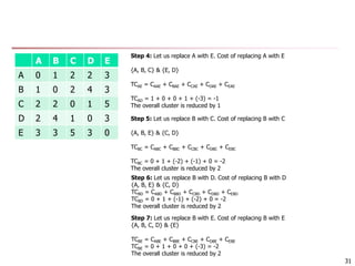 A B C D E
A 0 1 2 2 3
B 1 0 2 4 3
C 2 2 0 1 5
D 2 4 1 0 3
E 3 3 5 3 0
31
Step 4: Let us replace A with E. Cost of replacing A with E
{A, B, C} & {E, D}
TCAE = CAAE + CBAE + CCAE + CDAE + CEAE
TCAD = 1 + 0 + 0 + 1 + (-3) = -1
The overall cluster is reduced by 1
Step 5: Let us replace B with C. Cost of replacing B with C
{A, B, E} & {C, D}
TCBC = CABC + CBBC + CCBC + CDBC + CEBC
TCBC = 0 + 1 + (-2) + (-1) + 0 = -2
The overall cluster is reduced by 2
Step 6: Let us replace B with D. Cost of replacing B with D
{A, B, E} & {C, D}
TCBD = CABD + CBBD + CCBD + CDBD + CEBD
TCBD = 0 + 1 + (-1) + (-2) + 0 = -2
The overall cluster is reduced by 2
Step 7: Let us replace B with E. Cost of replacing B with E
{A, B, C, D} & {E}
TCBE = CABE + CBBE + CCBE + CDBE + CEBE
TCBE = 0 + 1 + 0 + 0 + (-3) = -2
The overall cluster is reduced by 2
 