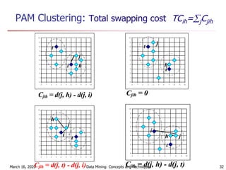 March 16, 2020 Data Mining: Concepts and Techniques 32
PAM Clustering: Total swapping cost TCih=jCjih
0
1
2
3
4
5
6
7
8
9
10
0 1 2 3 4 5 6 7 8 9 10
j
i
h
t
Cjih = 0
0
1
2
3
4
5
6
7
8
9
10
0 1 2 3 4 5 6 7 8 9 10
t
i h
j
Cjih = d(j, h) - d(j, i)
0
1
2
3
4
5
6
7
8
9
10
0 1 2 3 4 5 6 7 8 9 10
h
i
t
j
Cjih = d(j, t) - d(j, i)
0
1
2
3
4
5
6
7
8
9
10
0 1 2 3 4 5 6 7 8 9 10
t
i
h j
Cjih = d(j, h) - d(j, t)
 