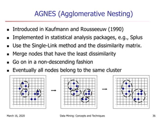 March 16, 2020 Data Mining: Concepts and Techniques 36
AGNES (Agglomerative Nesting)
 Introduced in Kaufmann and Rousseeuw (1990)
 Implemented in statistical analysis packages, e.g., Splus
 Use the Single-Link method and the dissimilarity matrix.
 Merge nodes that have the least dissimilarity
 Go on in a non-descending fashion
 Eventually all nodes belong to the same cluster
0
1
2
3
4
5
6
7
8
9
10
0 1 2 3 4 5 6 7 8 9 10
0
1
2
3
4
5
6
7
8
9
10
0 1 2 3 4 5 6 7 8 9 10
0
1
2
3
4
5
6
7
8
9
10
0 1 2 3 4 5 6 7 8 9 10
 