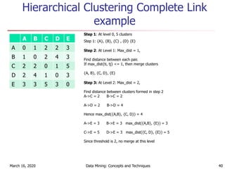 A B C D E
A 0 1 2 2 3
B 1 0 2 4 3
C 2 2 0 1 5
D 2 4 1 0 3
E 3 3 5 3 0
March 16, 2020 Data Mining: Concepts and Techniques 40
Step 1: At level 0, 5 clusters
Step 2: At Level 1: Max_dist = 1,
Find distance between each pair.
If max_dist{ti, tj} <= 1, then merge clusters
{A, B}, {C, D}, {E}
Step 1: {A}, {B}, {C} , {D} {E}
Step 3: At Level 2: Max_dist = 2,
Find distance between clusters formed in step 2
A->C = 2 B->C = 2
A->D = 2 B->D = 4
Hence max_dist({A,B}, {C, D}) = 4
A->E = 3 B->E = 3 max_dist({A,B}, {E}) = 3
C->E = 5 D->E = 3 max_dist({C, D}, {E}) = 5
Since threshold is 2, no merge at this level
Hierarchical Clustering Complete Link
example
 