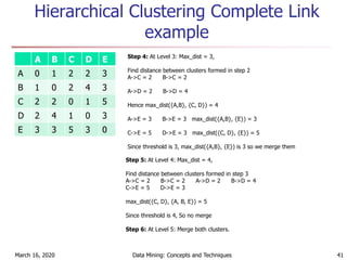 A B C D E
A 0 1 2 2 3
B 1 0 2 4 3
C 2 2 0 1 5
D 2 4 1 0 3
E 3 3 5 3 0
March 16, 2020 Data Mining: Concepts and Techniques 41
Step 5: At Level 4: Max_dist = 4,
Find distance between clusters formed in step 3
A->C = 2 B->C = 2 A->D = 2 B->D = 4
C->E = 5 D->E = 3
max_dist({C, D}, {A, B, E}) = 5
Since threshold is 4, So no merge
Step 6: At Level 5: Merge both clusters.
Hierarchical Clustering Complete Link
example
Step 4: At Level 3: Max_dist = 3,
Find distance between clusters formed in step 2
A->C = 2 B->C = 2
A->D = 2 B->D = 4
Hence max_dist({A,B}, {C, D}) = 4
A->E = 3 B->E = 3 max_dist({A,B}, {E}) = 3
C->E = 5 D->E = 3 max_dist({C, D}, {E}) = 5
Since threshold is 3, max_dist({A,B}, {E}) is 3 so we merge them
 