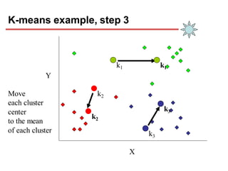 K-means example, step 3
X
Y
Move
each cluster
center
to the mean
of each cluster
k1
k2
k2
k1
k3
k3
 