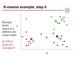 K-means example, step 4
X
Y
Reassign
points
closest to a
different new
cluster center
Q: Which
points are
reassigned?
k1
k2
k3
 
