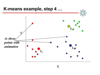 K-means example, step 4 …
X
Y
A: three
points with
animation
k1
k3
k2
 