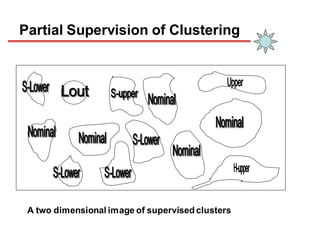 Partial Supervision of Clustering
A two dimensional image of supervised clusters
 