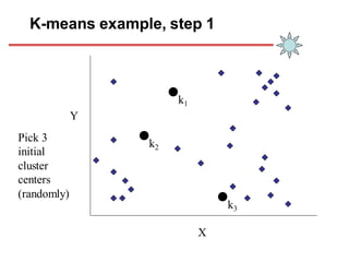 K-means example, step 1
k1
k2
k3
X
Y
Pick 3
initial
cluster
centers
(randomly)
 