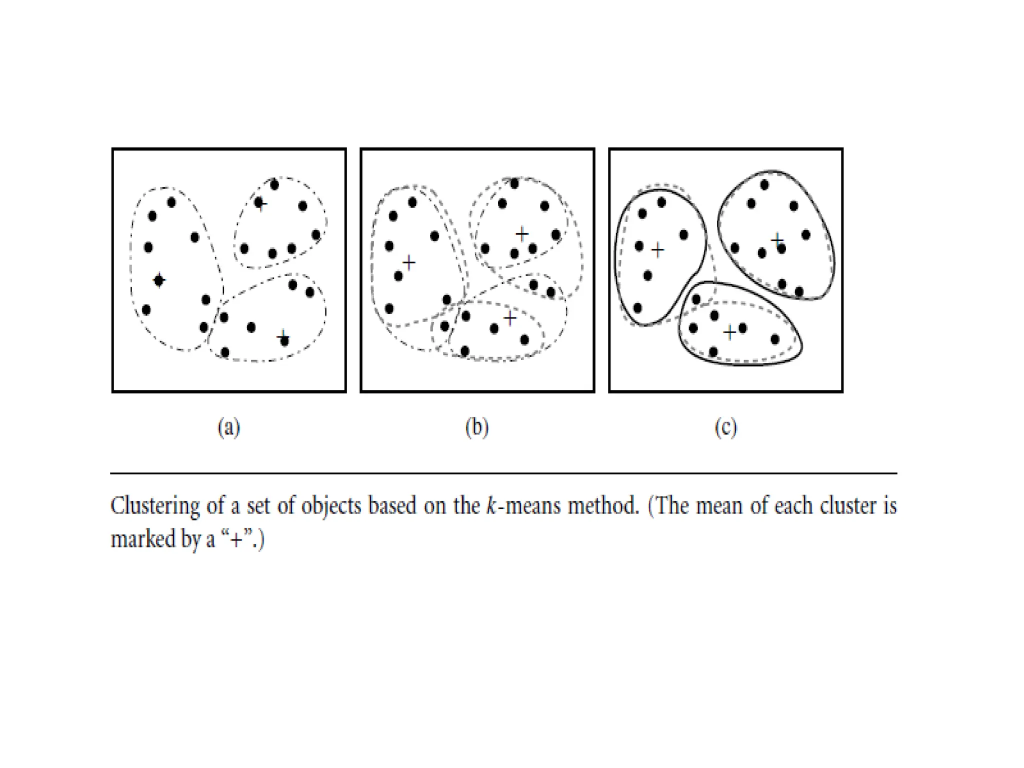 Clustering in Machine Learning, a process of grouping.