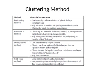 Clustering Method
 