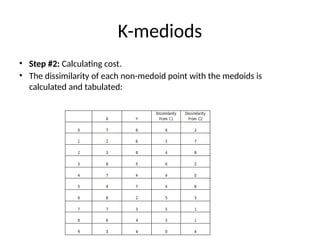 K-mediods
• Step #2: Calculating cost.
• The dissimilarity of each non-medoid point with the medoids is
calculated and tabulated:
 