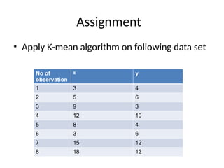 Assignment
• Apply K-mean algorithm on following data set
No of
observation
x y
1 3 4
2 5 6
3 9 3
4 12 10
5 8 4
6 3 6
7 15 12
8 18 12
 