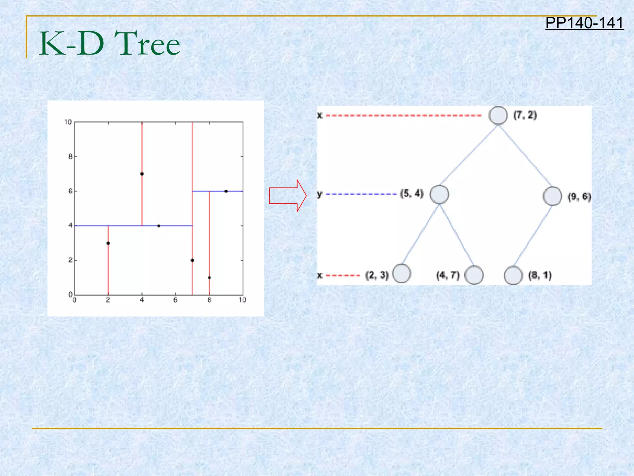 K-D Tree PP140-141 
