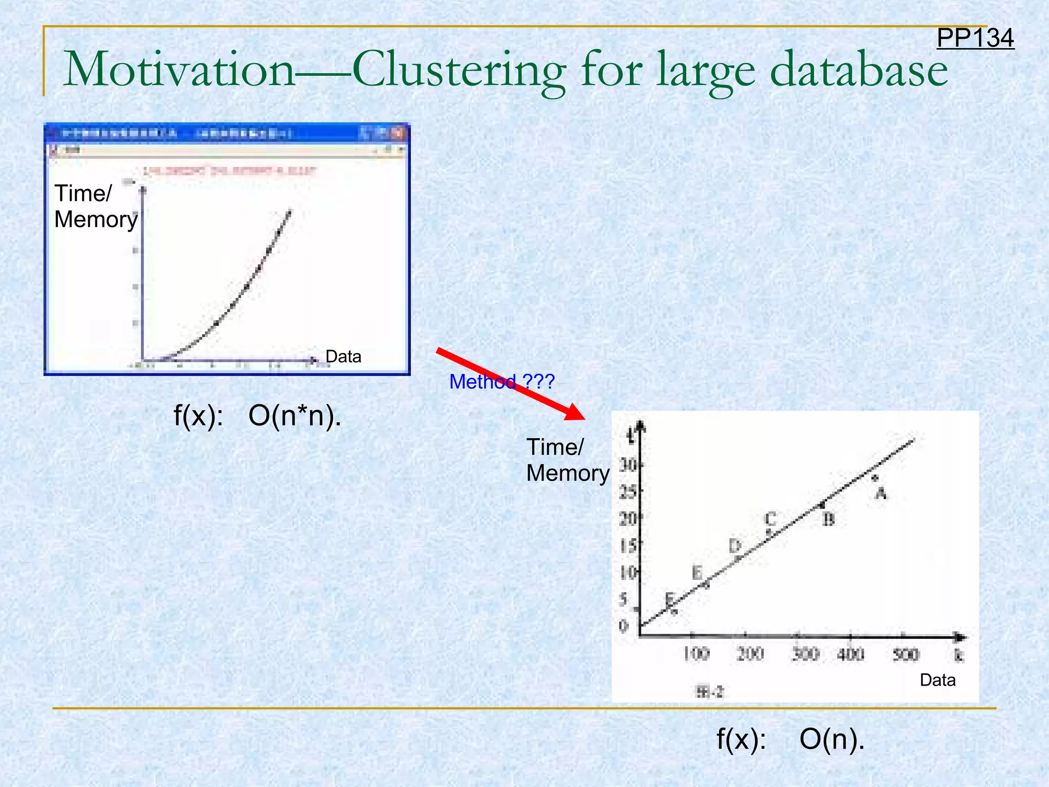 Motivation—Clustering for large database f(x):  O(n*n). f(x):  O(n). Time/ Memory Data Time/ Memory Data Method ??? PP134 