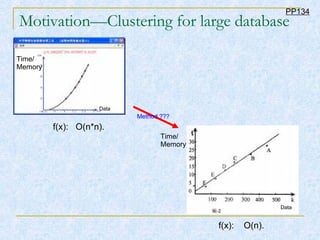 Motivation—Clustering for large database f(x):  O(n*n). f(x):  O(n). Time/ Memory Data Time/ Memory Data Method ??? PP134 