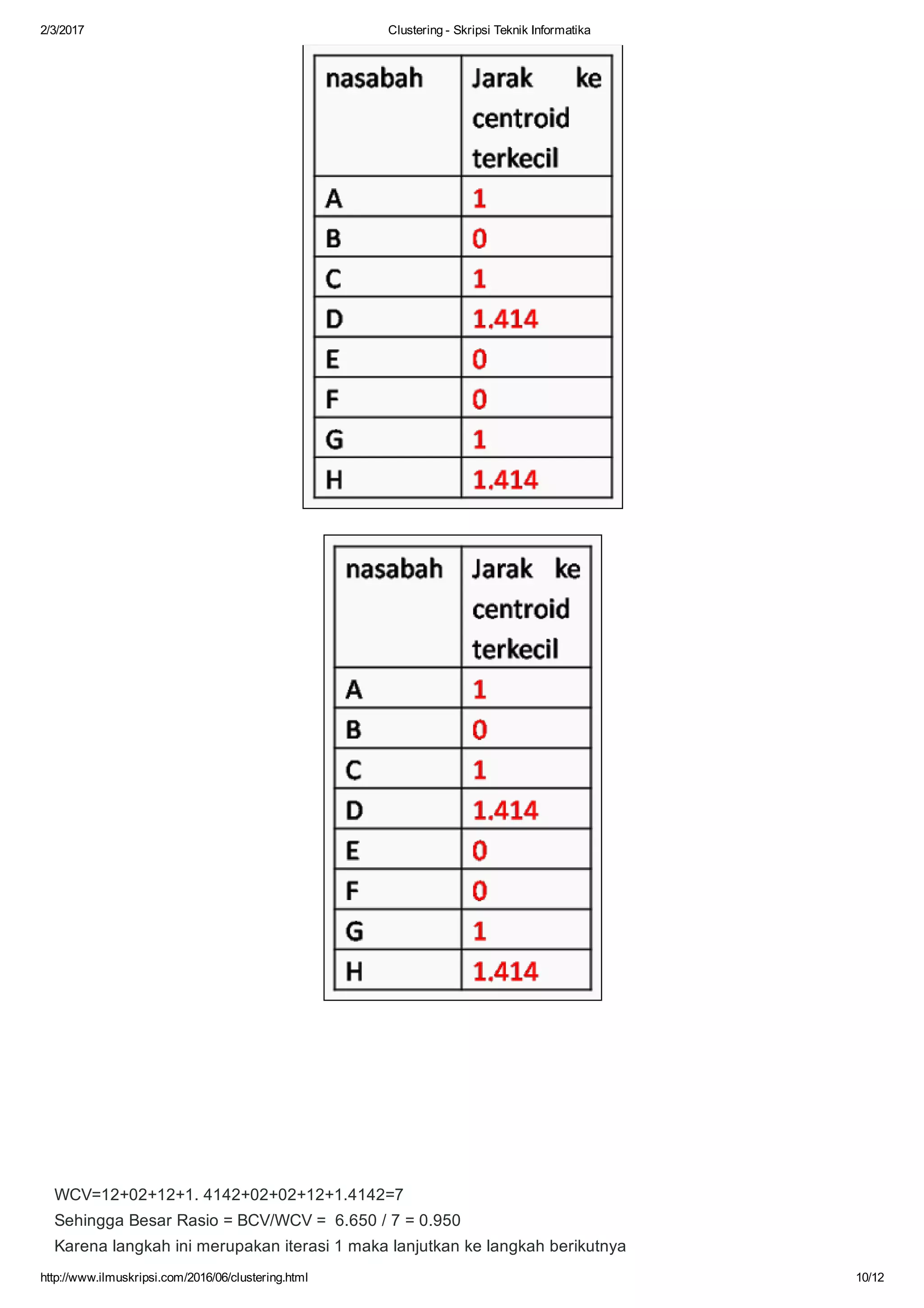 2/3/2017 Clustering ­ Skripsi Teknik Informatika
http://www.ilmuskripsi.com/2016/06/clustering.html 10/12
WCV=12+02+12+1. 4142+02+02+12+1.4142=7
Sehingga Besar Rasio = BCV/WCV =  6.650 / 7 = 0.950
Karena langkah ini merupakan iterasi 1 maka lanjutkan ke langkah berikutnya
 