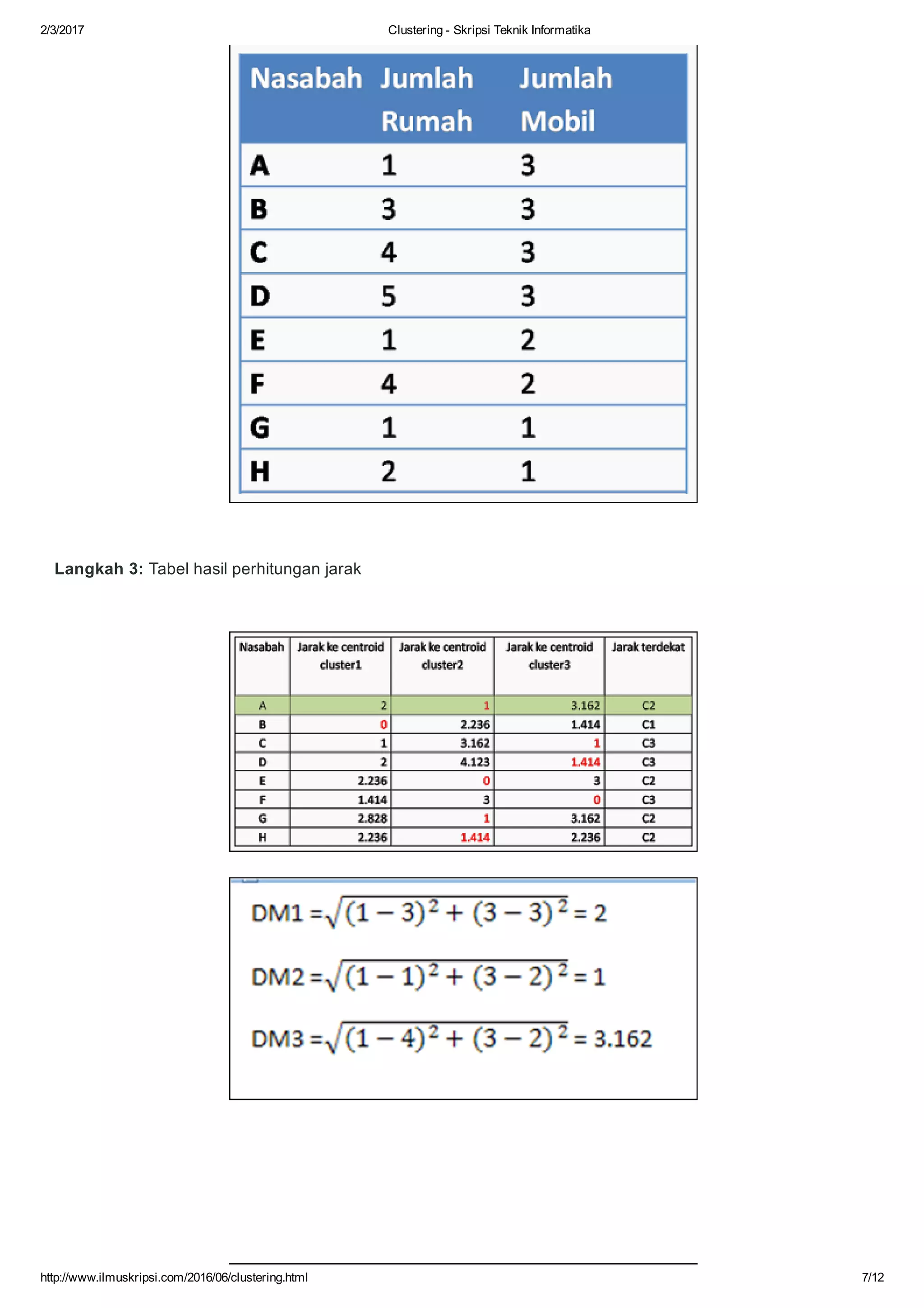 2/3/2017 Clustering ­ Skripsi Teknik Informatika
http://www.ilmuskripsi.com/2016/06/clustering.html 7/12
Langkah 3: Tabel hasil perhitungan jarak 
 