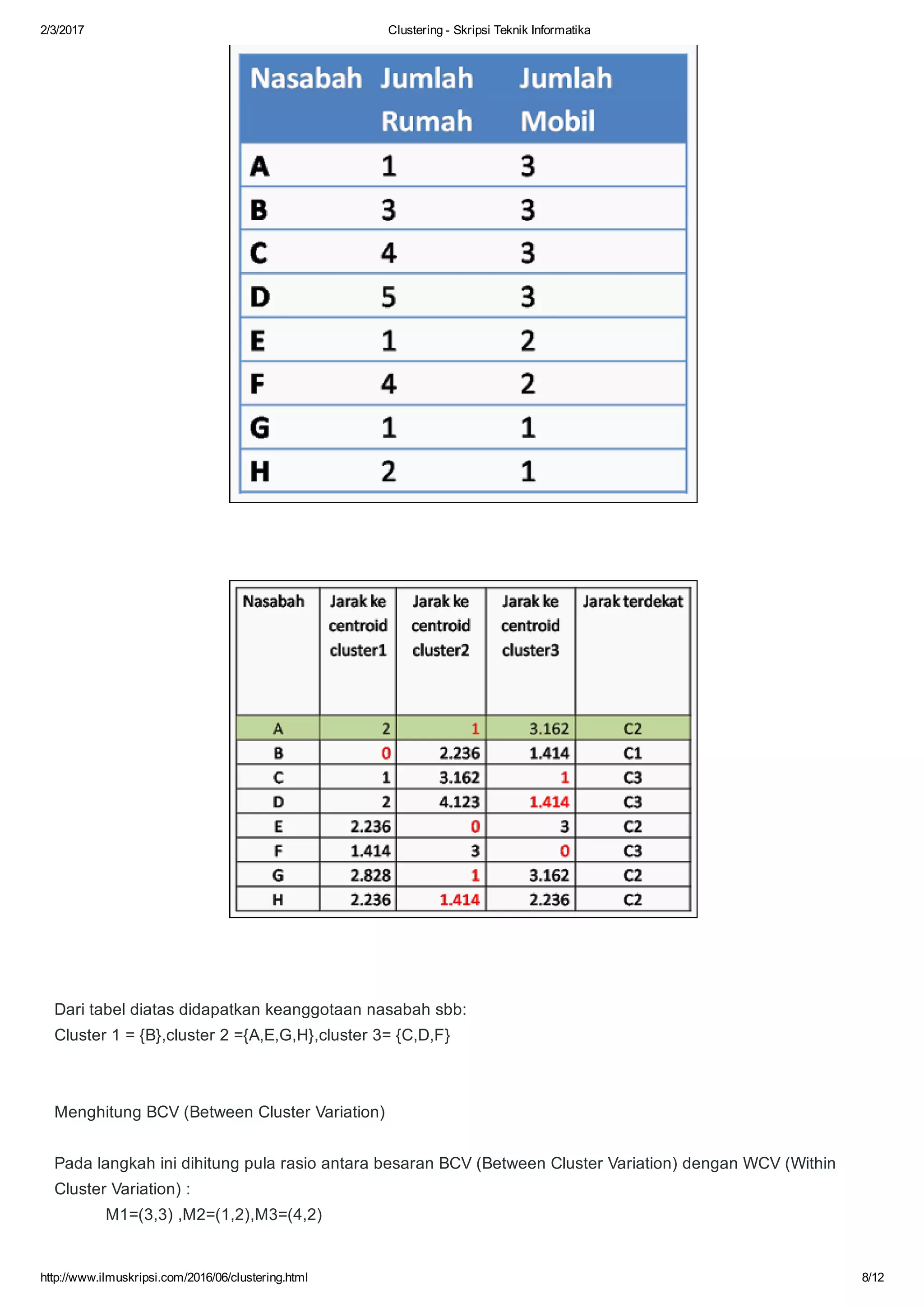 2/3/2017 Clustering ­ Skripsi Teknik Informatika
http://www.ilmuskripsi.com/2016/06/clustering.html 8/12
Dari tabel diatas didapatkan keanggotaan nasabah sbb:
Cluster 1 = {B},cluster 2 ={A,E,G,H},cluster 3= {C,D,F}
Menghitung BCV (Between Cluster Variation)
Pada langkah ini dihitung pula rasio antara besaran BCV (Between Cluster Variation) dengan WCV (Within
Cluster Variation) :
           M1=(3,3) ,M2=(1,2),M3=(4,2)
 