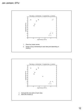Jan Jantzen, DTU
12
1. Place two cluster centres
2. Assign a fuzzy membership to each data point depending on
distance
-8 -6 -4 -2 0 2
-8
-7
-6
-5
-4
-3
-2
-1
0
1
2
log(intensity) 475 Hz
log(intensity)557Hz
Tiles data: o = whole tiles, * = cracked tiles, x = centres
1. Compute the new centre of each class
2. Move the crosses (x)
-8 -6 -4 -2 0 2
-8
-7
-6
-5
-4
-3
-2
-1
0
1
2
log(intensity) 475 Hz
log(intensity)557Hz
Tiles data: o = whole tiles, * = cracked tiles, x = centres
 