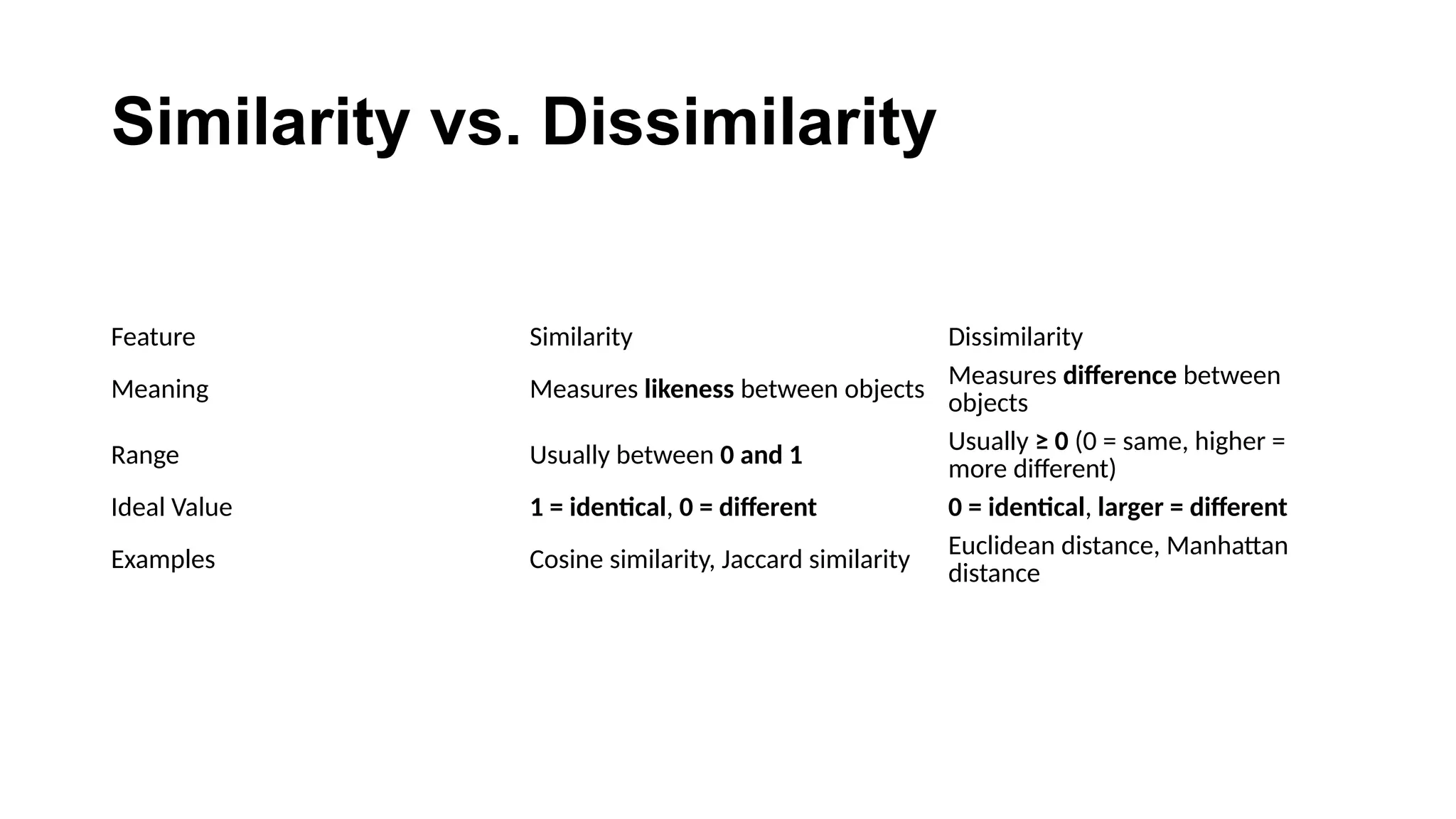 Similarity vs. Dissimilarity Feature Similarity Dissimilarity Meaning Measures likeness between objects Measures difference between objects Range Usually between 0 and 1 Usually ≥ 0 (0 = same, higher = more different) Ideal Value 1 = identical, 0 = different 0 = identical, larger = different Examples Cosine similarity, Jaccard similarity Euclidean distance, Manhattan distance 