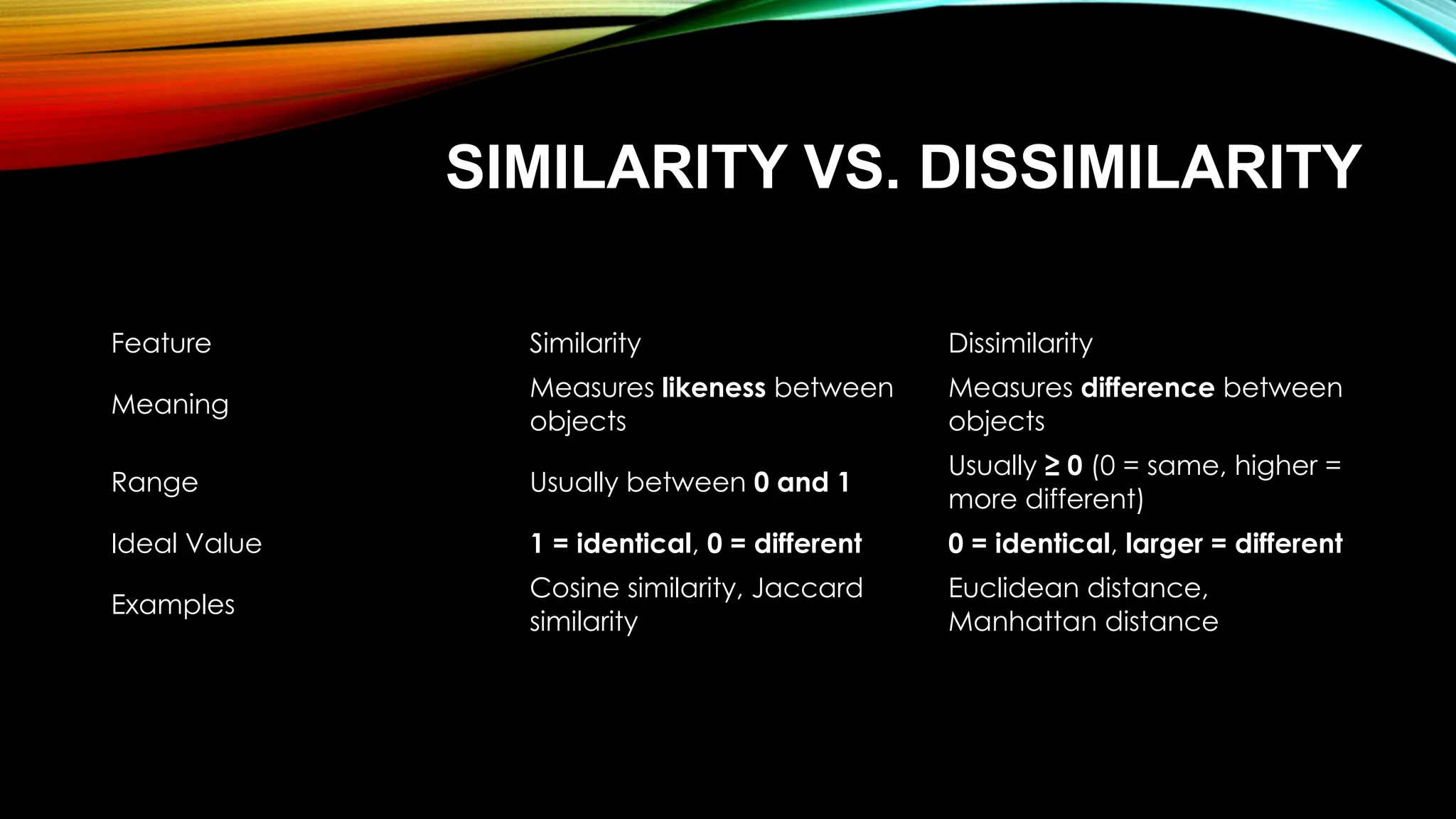 SIMILARITY VS. DISSIMILARITY Feature Similarity Dissimilarity Meaning Measures likeness between objects Measures difference between objects Range Usually between 0 and 1 Usually ≥ 0 (0 = same, higher = more different) Ideal Value 1 = identical, 0 = different 0 = identical, larger = different Examples Cosine similarity, Jaccard similarity Euclidean distance, Manhattan distance 