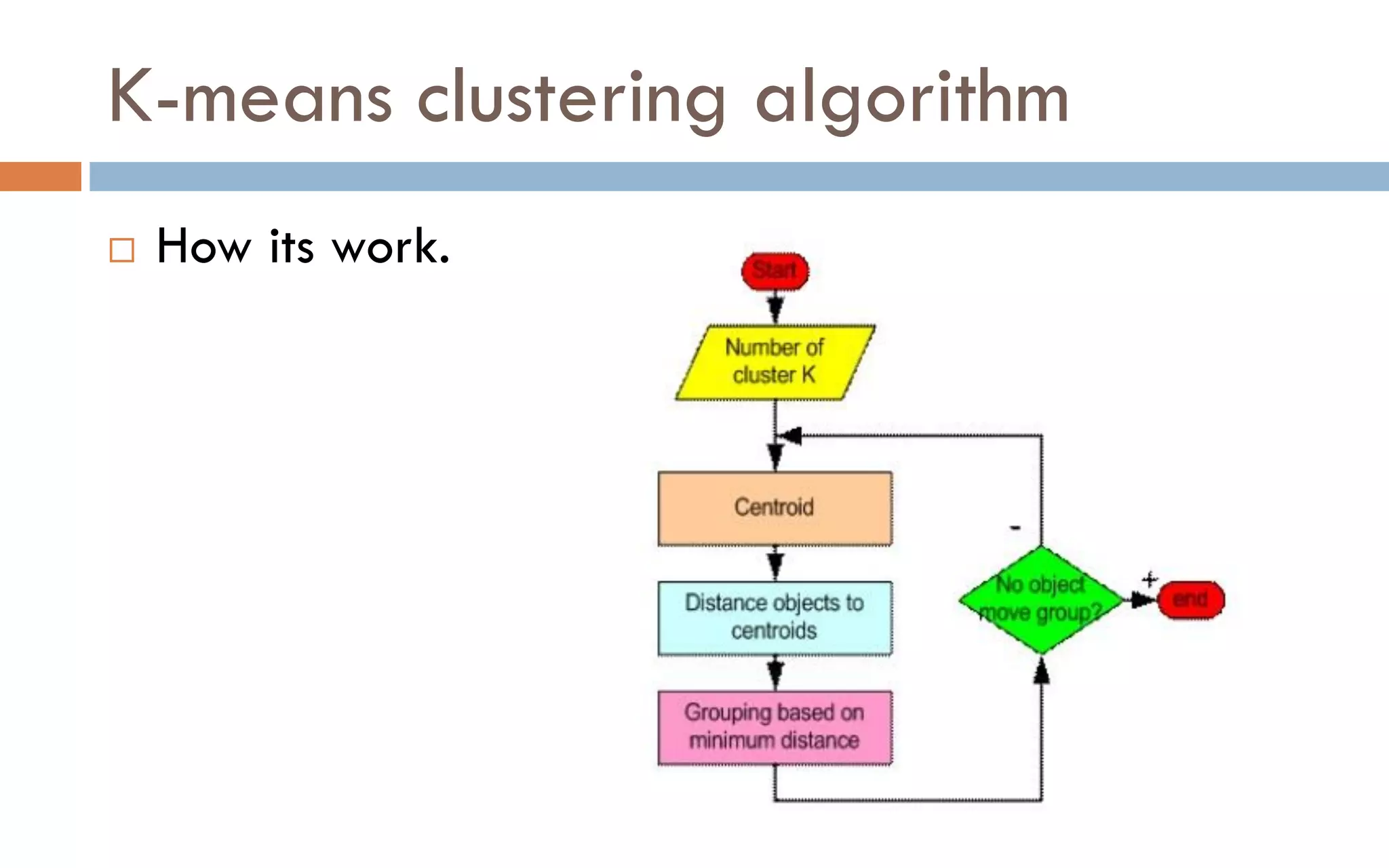 K-means clustering algorithm
 How its work.
 