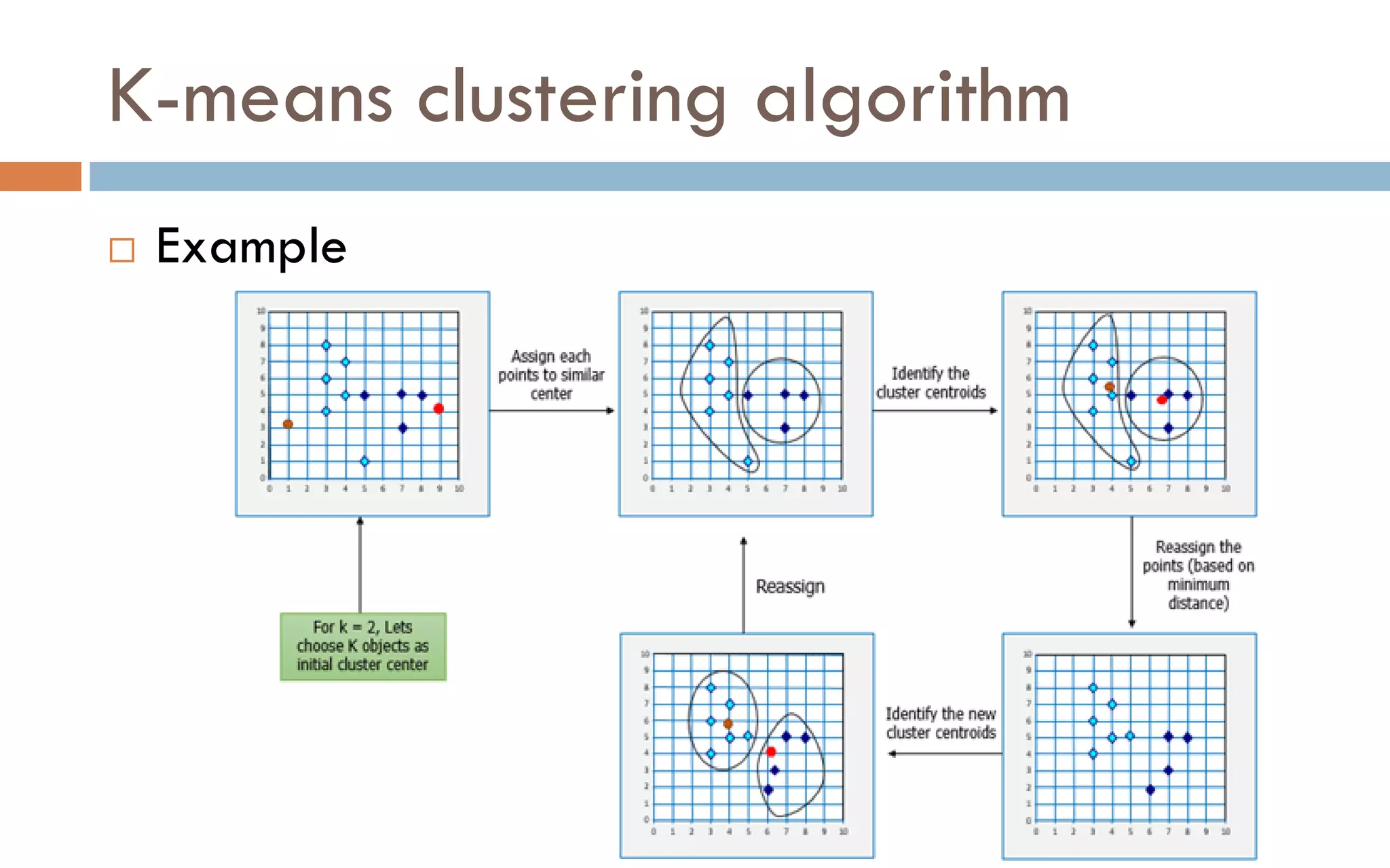 K-means clustering algorithm
 Example
 