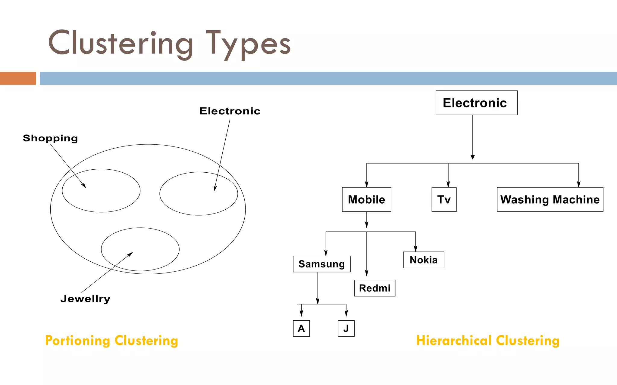 Clustering Types
Portioning Clustering Hierarchical Clustering
 