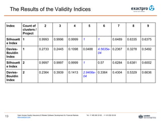 Open Access Quality Assurance & Related Software Development for Financial Markets Tel: +7 495 640 24 60 , +1 415 830 38 49
www.exactpro.com19
The Results of the Validity Indices
Index Count of
clusters /
Project
2 3 4 5 6 7 8 9
Silhouett
e Index
1 0.9993 0.9996 0.9999 1 1 0.6489 0.6335 0.6375
Davies-
Bouldin
Index
1 0.2733 0.2445 0.1098 0.0488 4.5635e-
04
0.2367 0.3278 0.5492
Silhouett
e Index
2 0.9997 0.9997 0.9999 1 0.57 0.6284 0.6381 0.6002
Davies-
Bouldin
Index
2 0.2364 0.3939 0.1413 2.9406e-
04
0.3364 0.4304 0.5329 0.6636
 