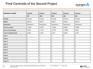 Open Access Quality Assurance & Related Software Development for Financial Markets Tel: +7 495 640 24 60 , +1 415 830 38 49
www.exactpro.com22
Final Centroids of the Second Project
Attribute/ cluster Cluster0 Cluster1 Cluster2 Cluster3 Cluster4
578 1855 2051 659 645
Priority Priority3 Priority2 Priority2 Priority3 Priority3
Status Status3 Status1 Status1 Status1 Status1
Resolution Resolution1 Resolution2 Resolution2 Resolution2 Resolution2
Time to resolve -0.4452 -0.0537 -0.2282 0.8606 0.3999
Count of comments 0.5361 -0.1157 -0.1576 -0.1688 0.526
Count of attachments 0.0263 0.1243 -0.181 0.0025 0.1921
Area 1 0 0 0 0 0
Area 2 0 0 0 0 0
Area 3 0 0 0 0 0
Area 4 0 0 0 0 0
Area 5 0 0 0 0 0
Area 6 0 0 0 0 1
Area 7 0 0 0 0 0
Area 8 0 0 0 1 0
Area 9 0 1 0 0 0
Area 10 0 0 0 0 0
 