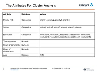 Open Access Quality Assurance & Related Software Development for Financial Markets Tel: +7 495 640 24 60 , +1 415 830 38 49
www.exactpro.com9
The Attributes For Cluster Analysis
Attribute Data type Values
Priority [17] Categorical priority1, priority2, priority3, priority4
Status Categorical status1, status2, status3, status4, status5, status6
Resolution Categorical resolution1, resolution2, resolution3, resolution4, resolution5,
resolution6, resolution7, resolution8, resolution9, resolution10
Time to resolve Numeric
Count of comments Numeric
Count of
attachments
Numeric
Area i Boolean {0;1}
 