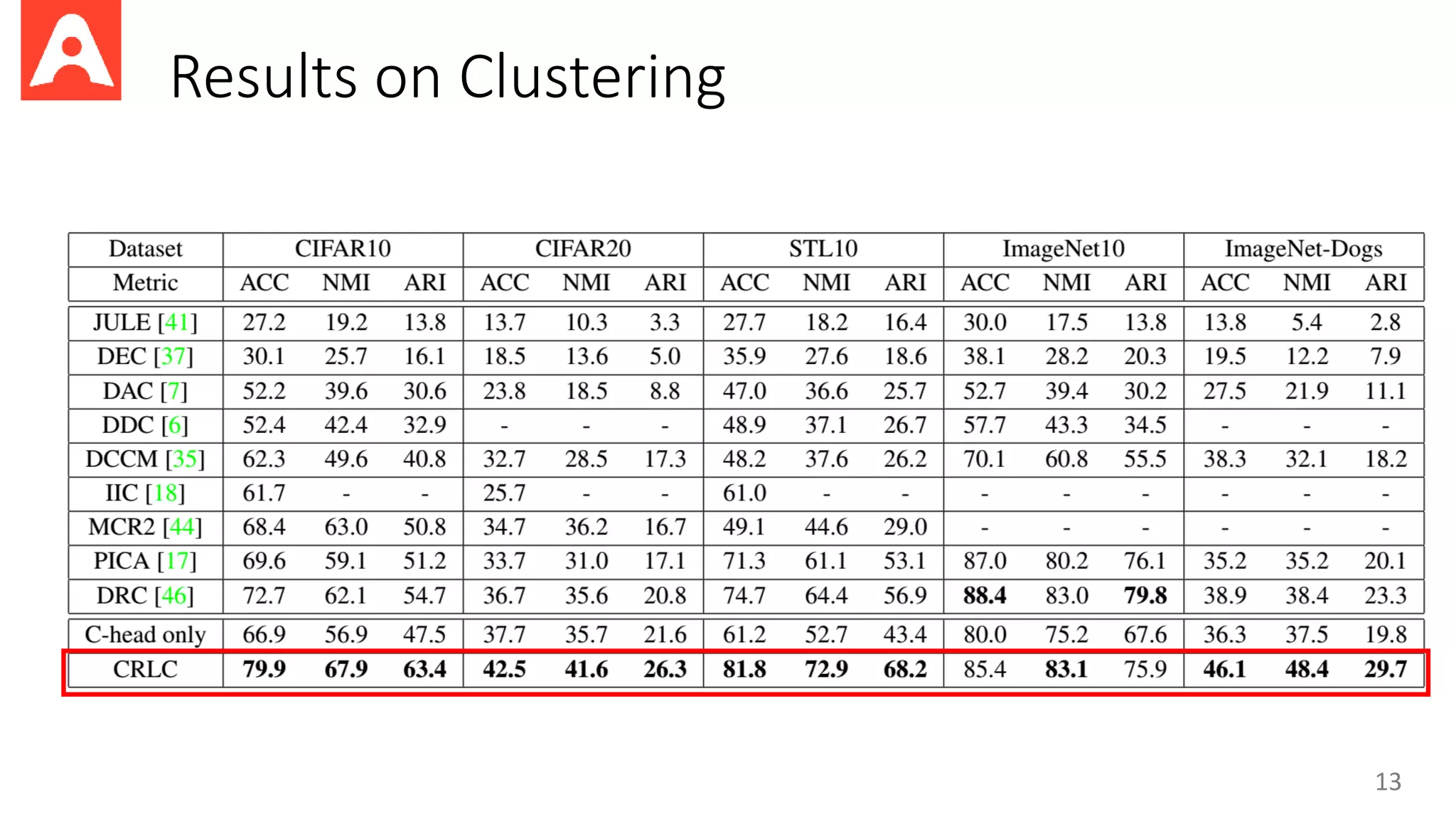 Results on Clustering
13
 