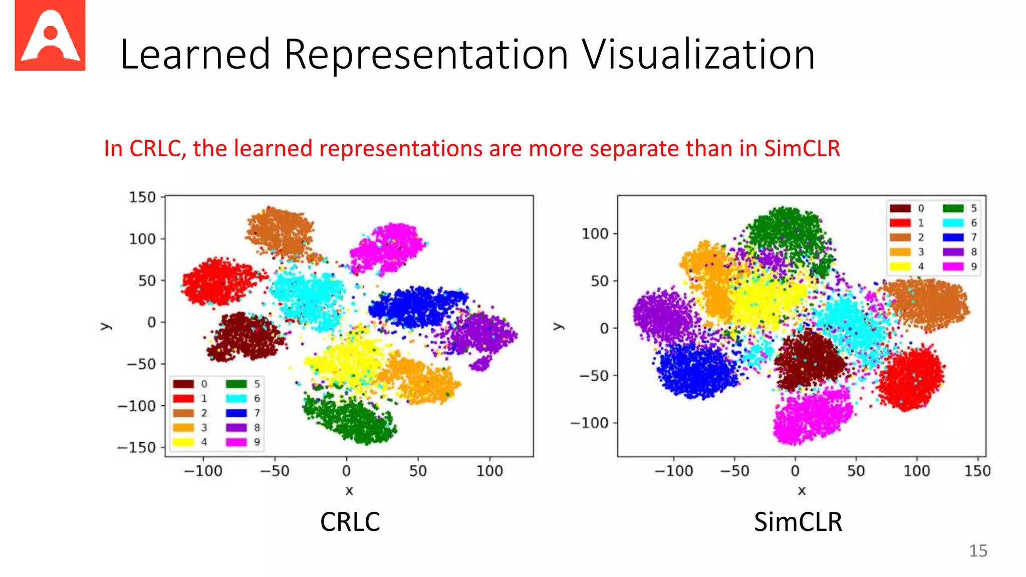 Learned Representation Visualization
15
CRLC SimCLR
In CRLC, the learned representations are more separate than in SimCLR
 