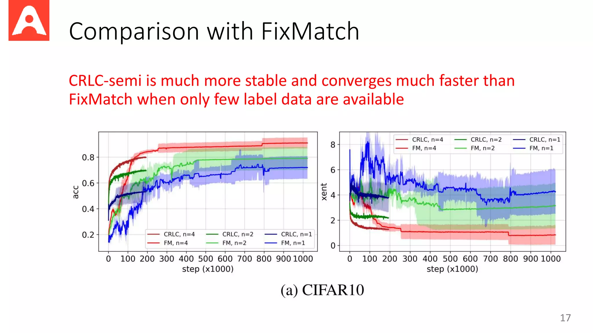 Comparison with FixMatch
CRLC-semi is much more stable and converges much faster than
FixMatch when only few label data are available
17
 