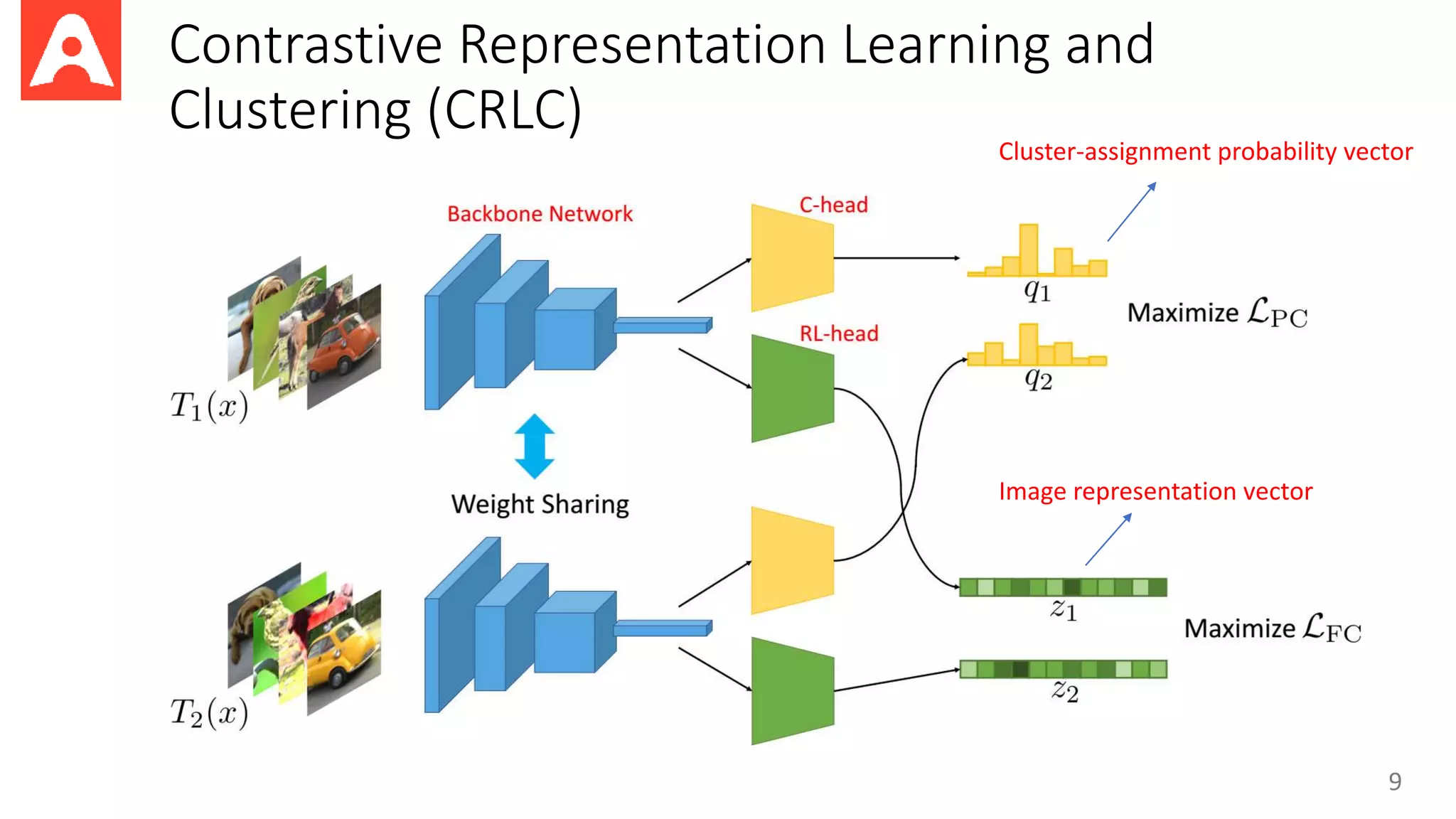 Contrastive Representation Learning and
Clustering (CRLC)
9
Image representation vector
Cluster-assignment probability vector
 